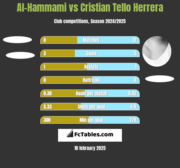 Al-Hammami vs Cristian Tello h2h player stats