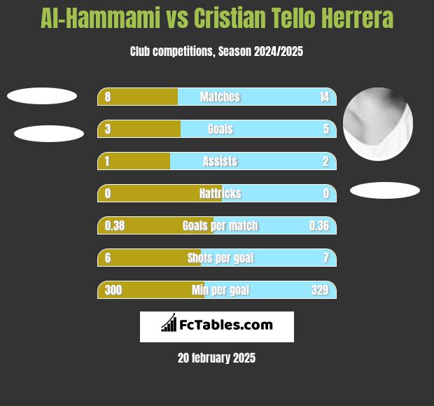 Al-Hammami vs Cristian Tello Herrera h2h player stats