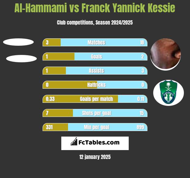 Al-Hammami vs Franck Yannick Kessie h2h player stats