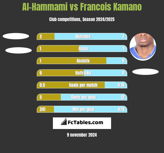 Al-Hammami vs Francois Kamano h2h player stats