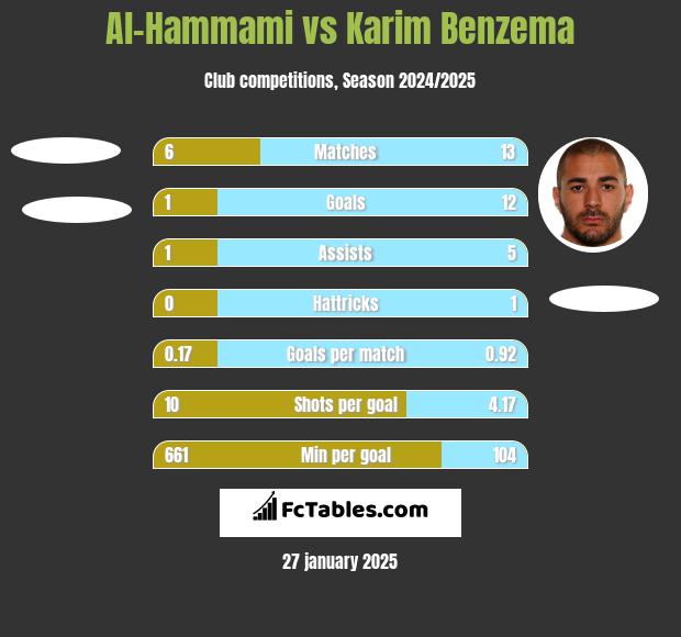 Al-Hammami vs Karim Benzema h2h player stats