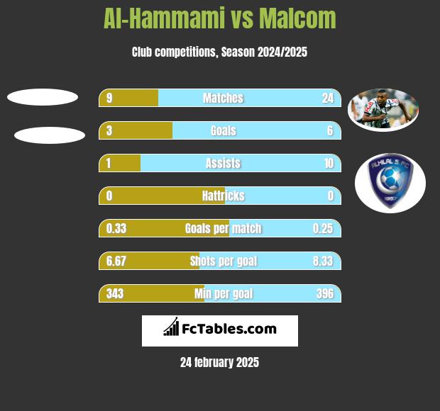 Al-Hammami vs Malcom h2h player stats