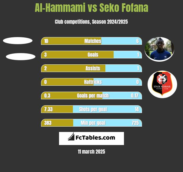 Al-Hammami vs Seko Fofana h2h player stats