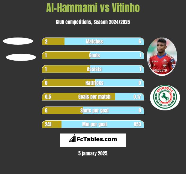 Al-Hammami vs Vitinho h2h player stats