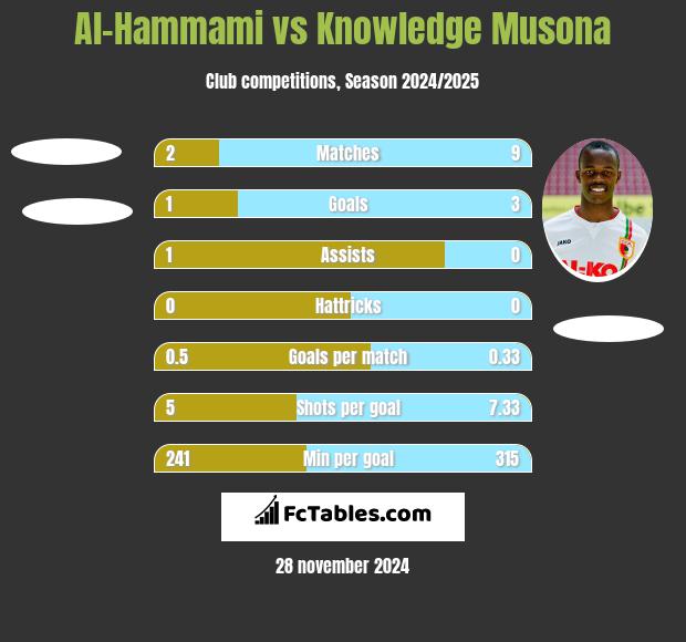 Al-Hammami vs Knowledge Musona h2h player stats