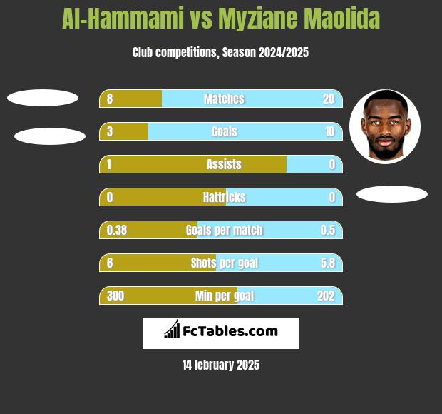 Al-Hammami vs Myziane Maolida h2h player stats