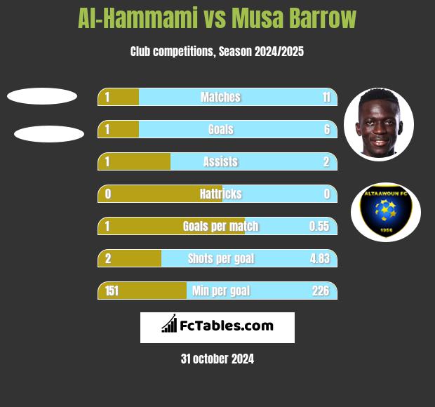 Al-Hammami vs Musa Barrow h2h player stats