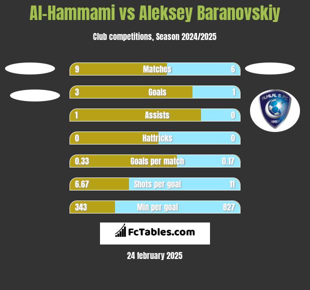 Al-Hammami vs Aleksey Baranovskiy h2h player stats