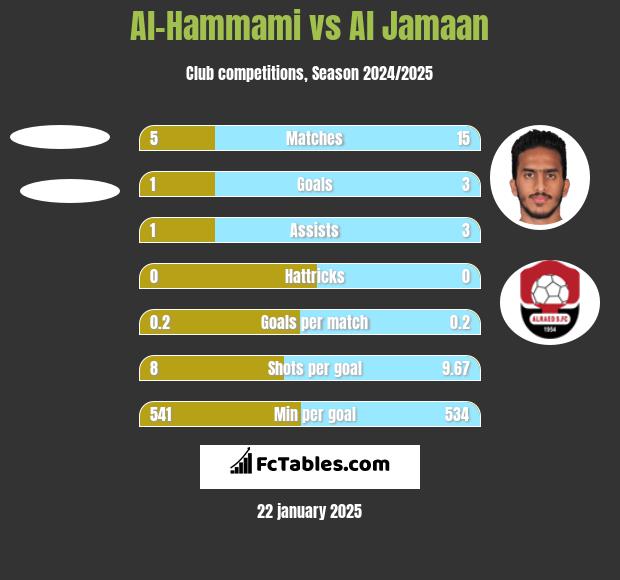 Al-Hammami vs Al Jamaan h2h player stats