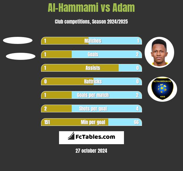 Al-Hammami vs Adam h2h player stats