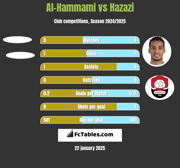 Al-Hammami vs Hazazi h2h player stats