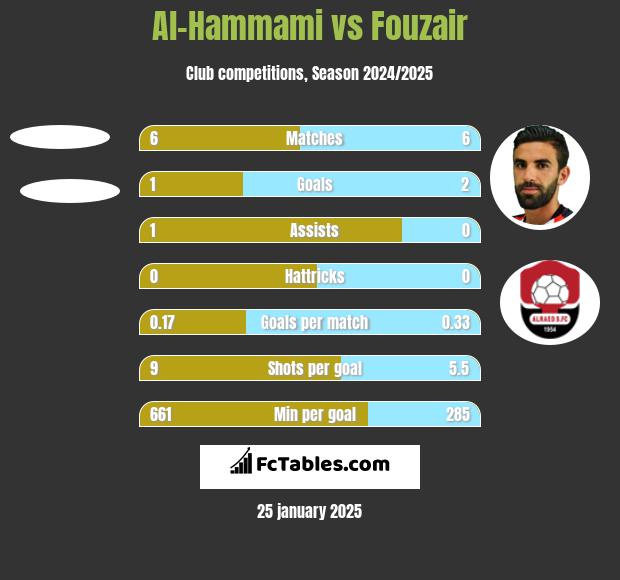 Al-Hammami vs Fouzair h2h player stats