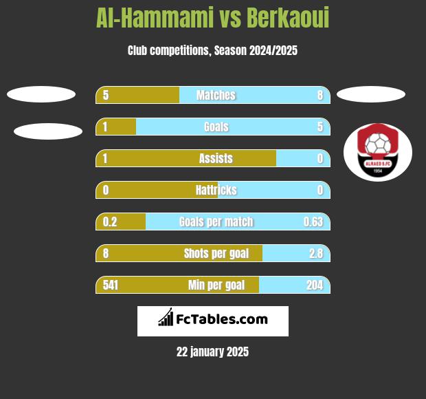 Al-Hammami vs Berkaoui h2h player stats