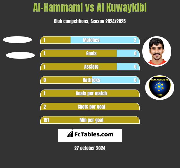 Al-Hammami vs Al Kuwaykibi h2h player stats