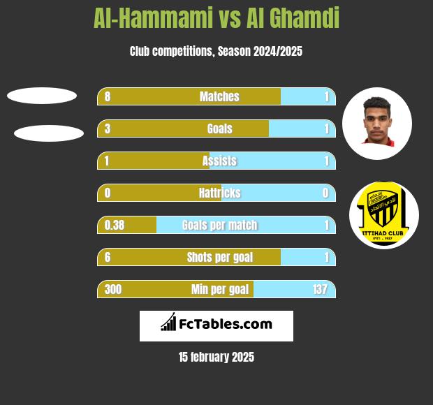 Al-Hammami vs Al Ghamdi h2h player stats