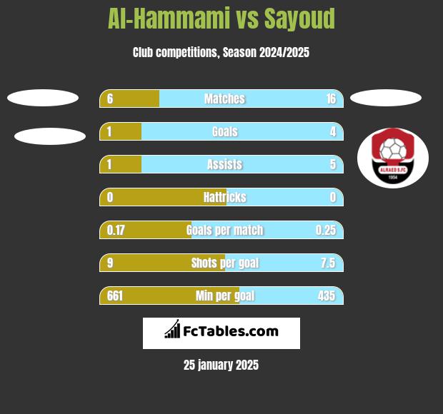 Al-Hammami vs Sayoud h2h player stats