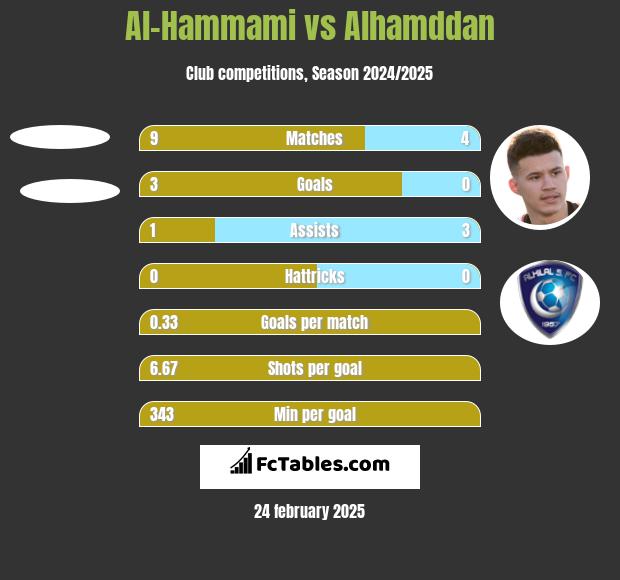 Al-Hammami vs Alhamddan h2h player stats