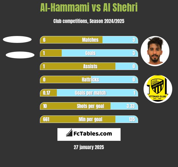 Al-Hammami vs Al Shehri h2h player stats