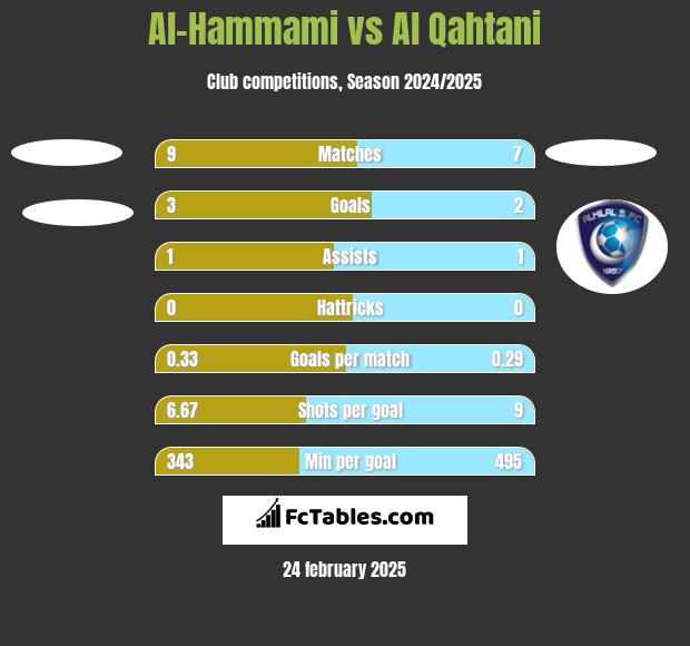 Al-Hammami vs Al Qahtani h2h player stats