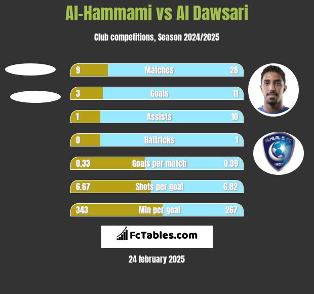 Al-Hammami vs Al Dawsari h2h player stats