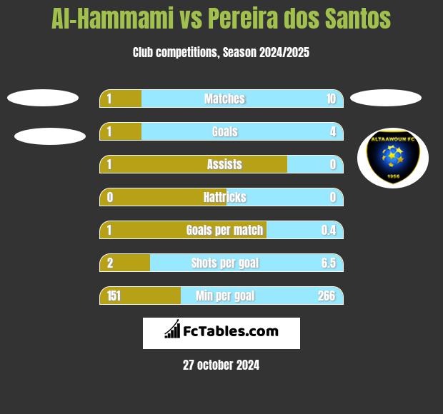 Al-Hammami vs Pereira dos Santos h2h player stats