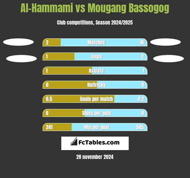 Al-Hammami vs Mougang Bassogog h2h player stats