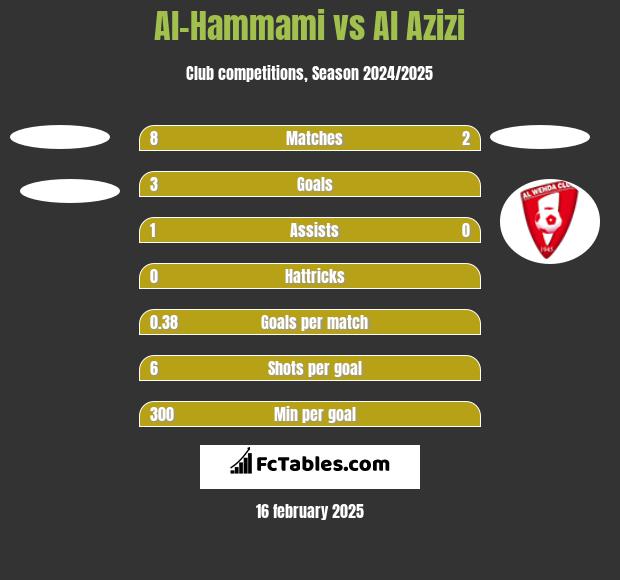 Al-Hammami vs Al Azizi h2h player stats