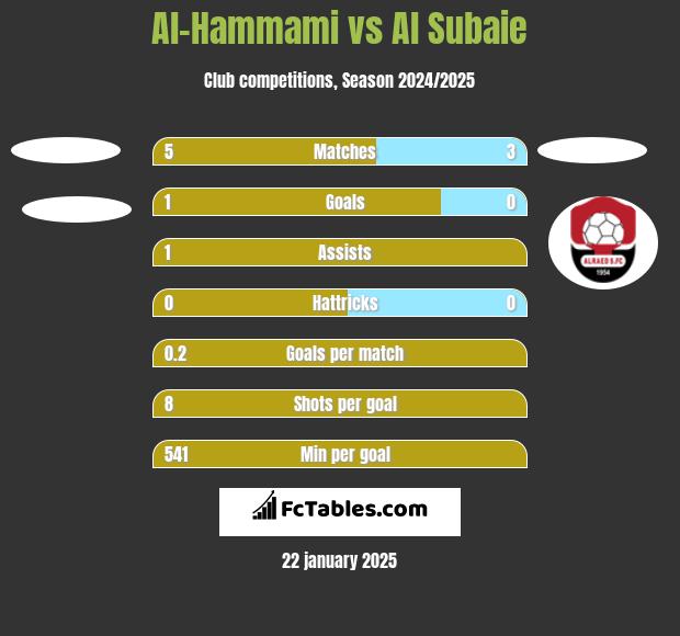 Al-Hammami vs Al Subaie h2h player stats