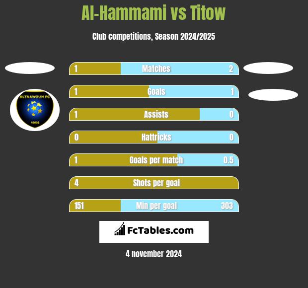 Al-Hammami vs Titow h2h player stats