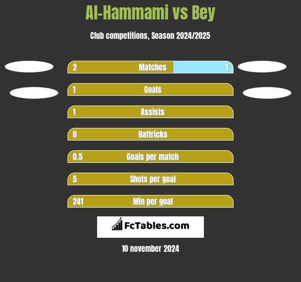 Al-Hammami vs Bey h2h player stats