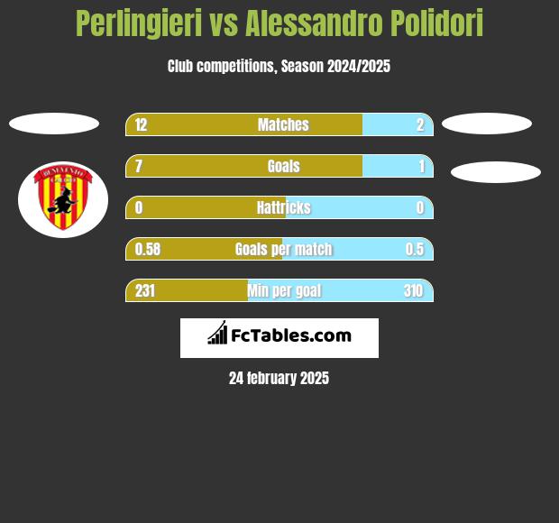 Perlingieri vs Alessandro Polidori h2h player stats