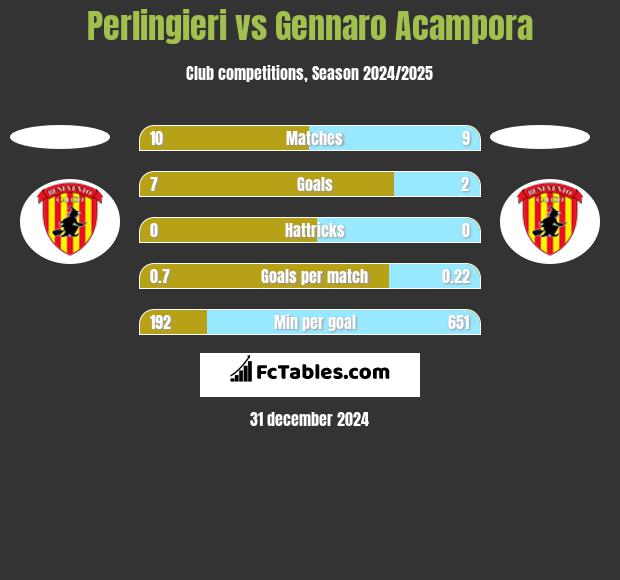 Perlingieri vs Gennaro Acampora h2h player stats