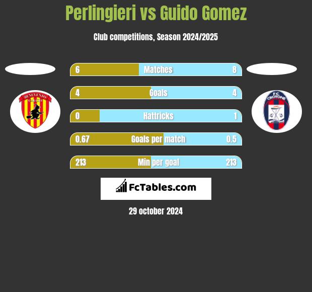 Perlingieri vs Guido Gomez h2h player stats