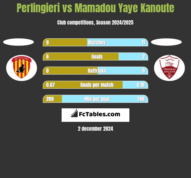 Perlingieri vs Mamadou Yaye Kanoute h2h player stats