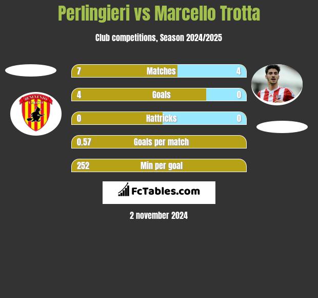 Perlingieri vs Marcello Trotta h2h player stats