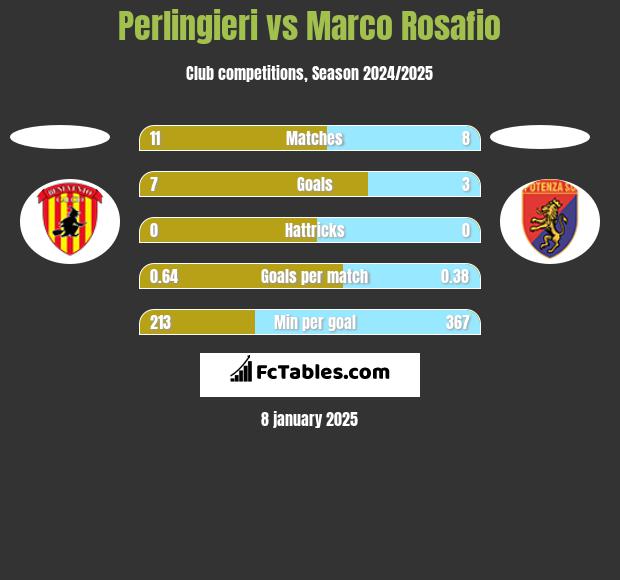 Perlingieri vs Marco Rosafio h2h player stats