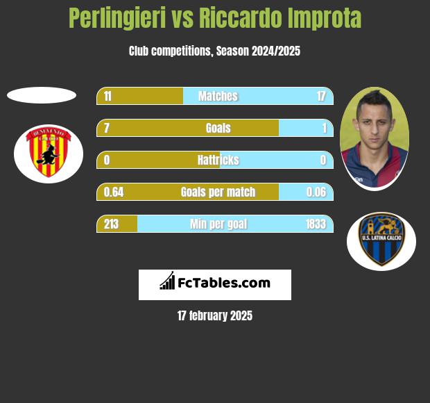 Perlingieri vs Riccardo Improta h2h player stats