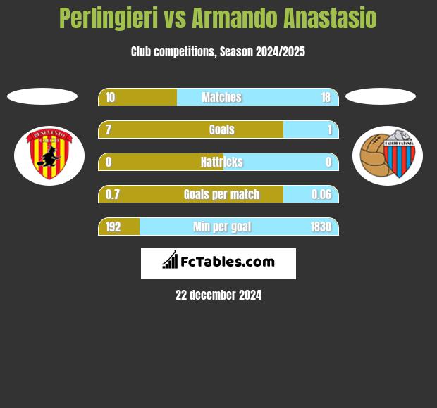 Perlingieri vs Armando Anastasio h2h player stats