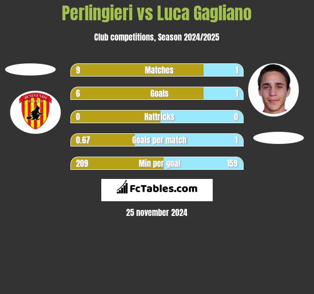 Perlingieri vs Luca Gagliano h2h player stats