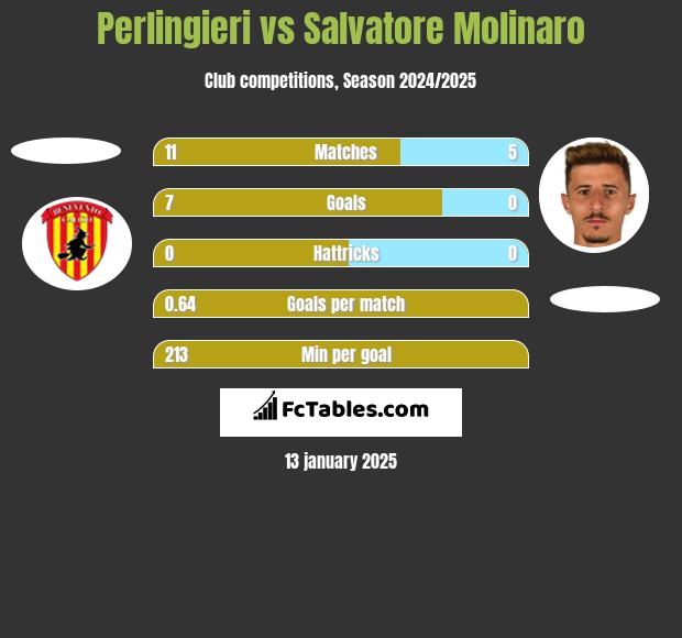 Perlingieri vs Salvatore Molinaro h2h player stats