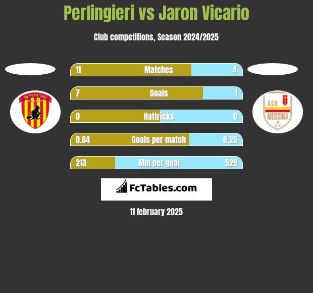 Perlingieri vs Jaron Vicario h2h player stats