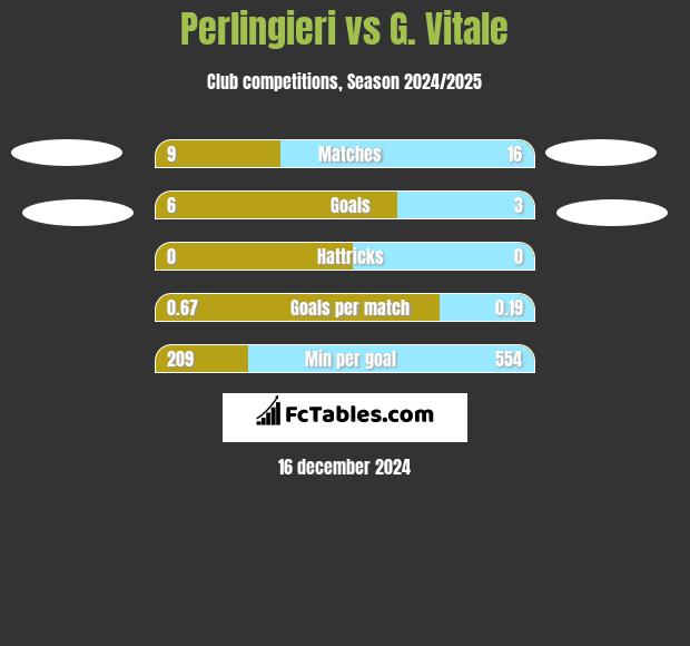 Perlingieri vs G. Vitale h2h player stats