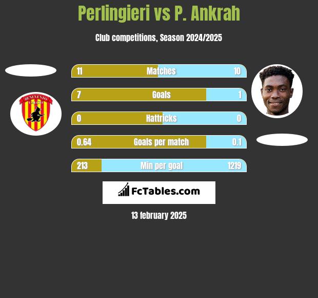 Perlingieri vs P. Ankrah h2h player stats