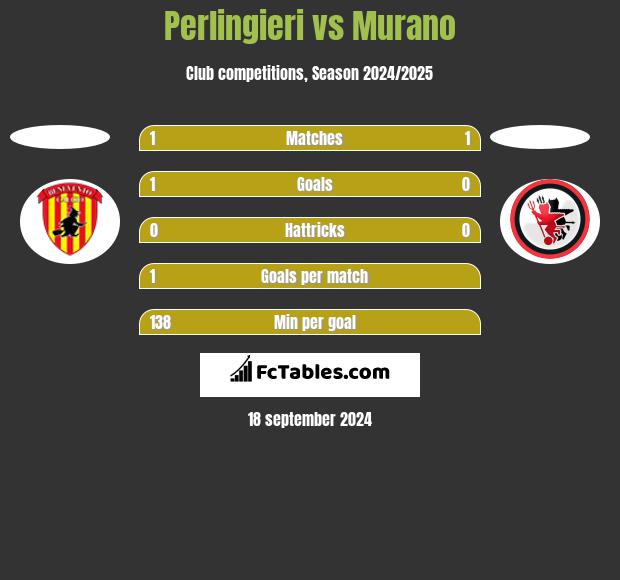 Perlingieri vs Murano h2h player stats