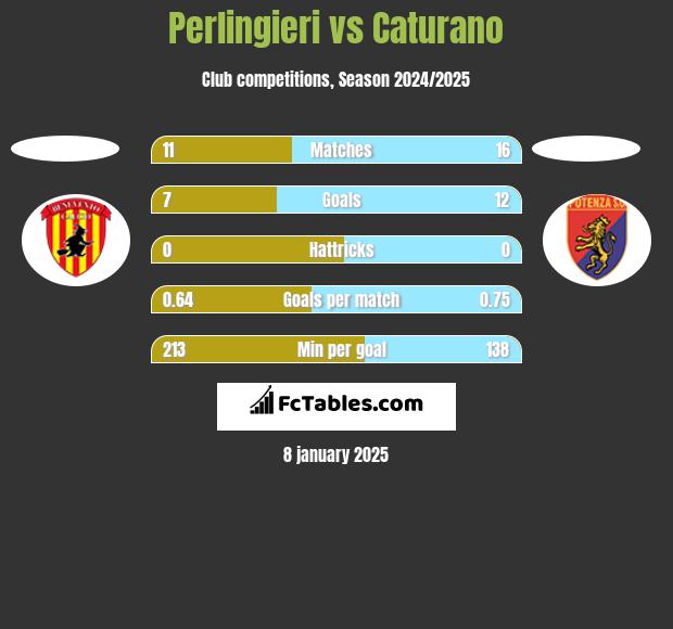 Perlingieri vs Caturano h2h player stats