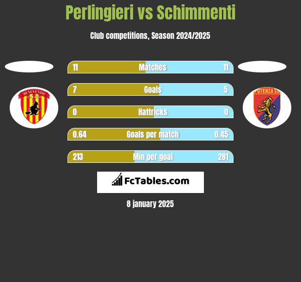 Perlingieri vs Schimmenti h2h player stats