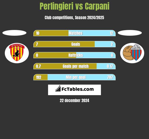 Perlingieri vs Carpani h2h player stats