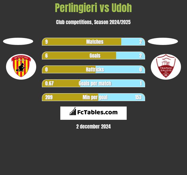 Perlingieri vs Udoh h2h player stats