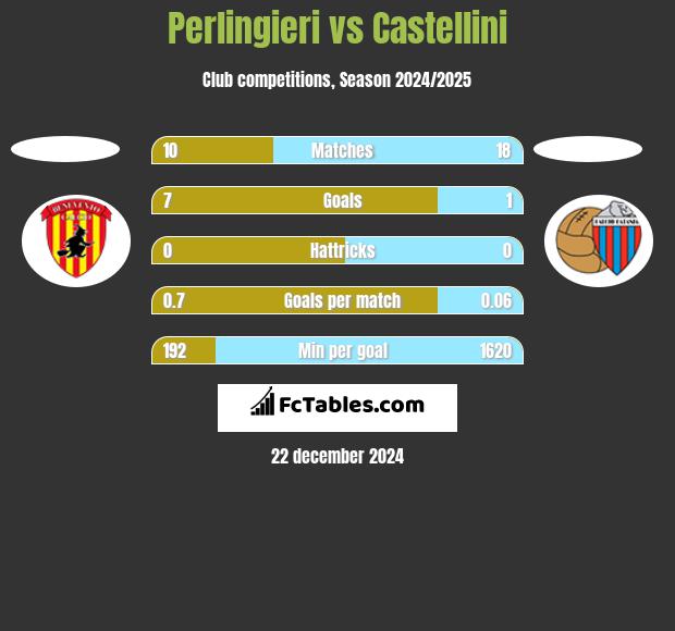 Perlingieri vs Castellini h2h player stats