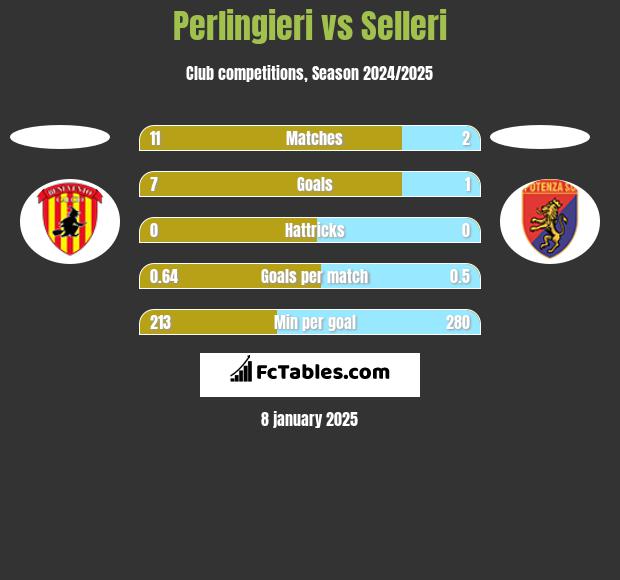 Perlingieri vs Selleri h2h player stats